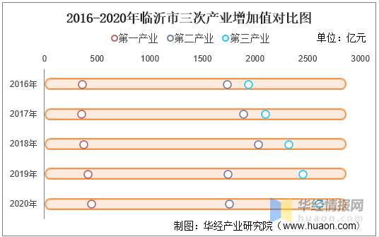 2020年gdp临沂_2016-2020年临沂市地区生产总值、产业结构及人均GDP统计