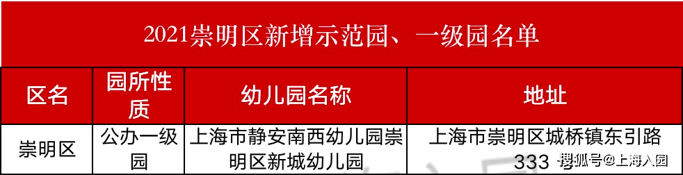 二级|什么是一级园、二级园？2021上海升级幼儿园汇总，大部分是公办！附评级标准！