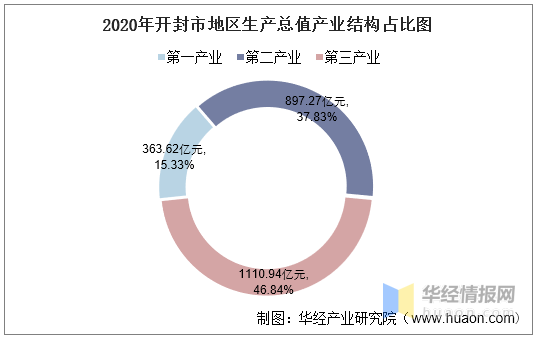 2020年开封市GDP总量_2016-2020年开封市地区生产总值、产业结构及人均GDP统计