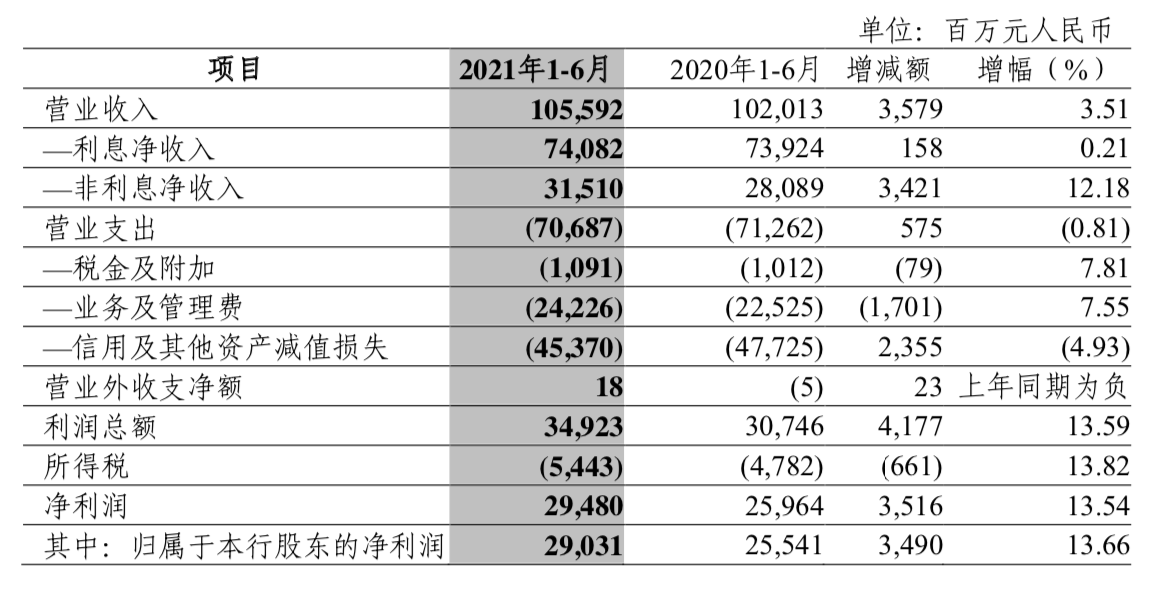 中信银行上半年实现净利润290.31亿,同比增长13.66
