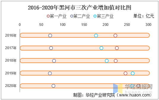 黑河市gdp总额_黑龙江这个城市厉害了,经济发展迅猛,离崛起指日可待