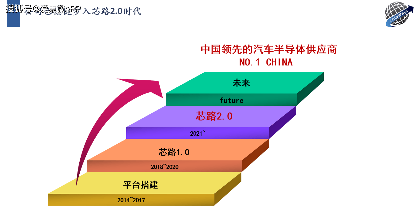 Chipways CHIPWAYS加速蜕变赋能汽车芯片国产化_搜狐汽车_搜狐网