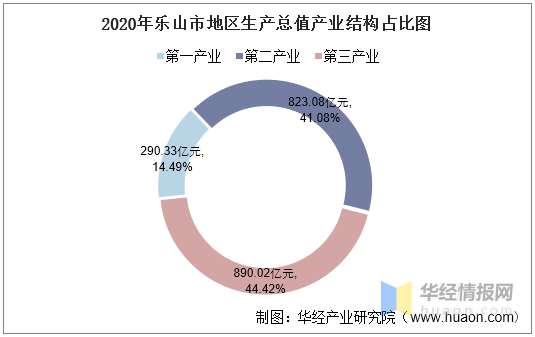 乐山GDP_2016-2020年乐山市地区生产总值、产业结构及人均GDP统计