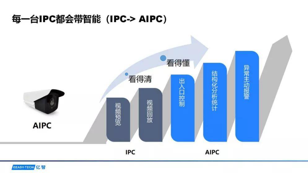 安创芯视野No.32回顾丨IPC到AIPC智能化