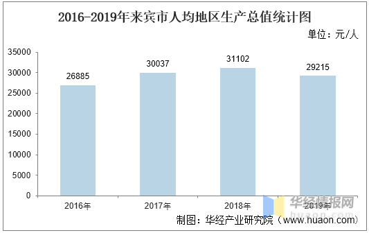 广西来宾市人均gdp是多少_2016-2020年来宾市地区生产总值、产业结构及人均GDP统计