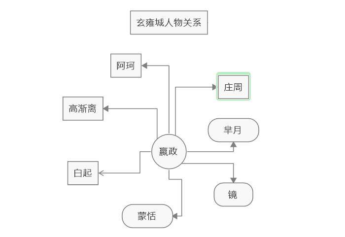 人物关系图制作软件图片