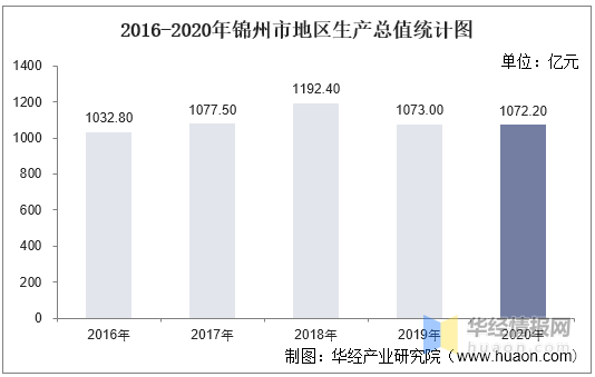 2019年锦州gdp_2016-2020年锦州市地区生产总值、产业结构及人均GDP统计