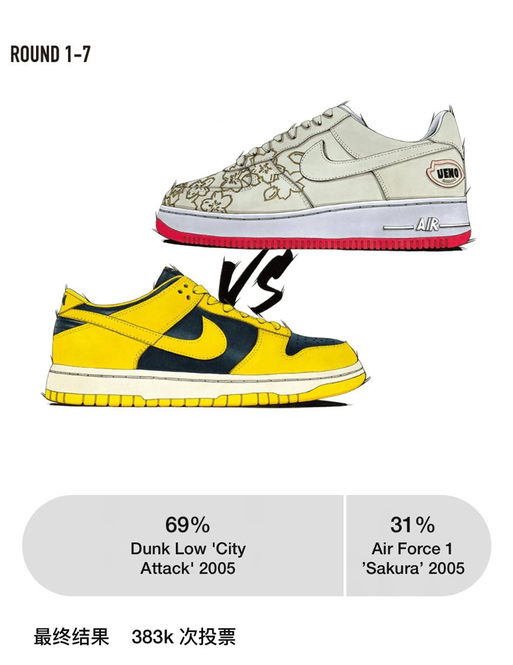 人气|SNKRS 又开始狠鞋投票了！首轮结果就离谱！