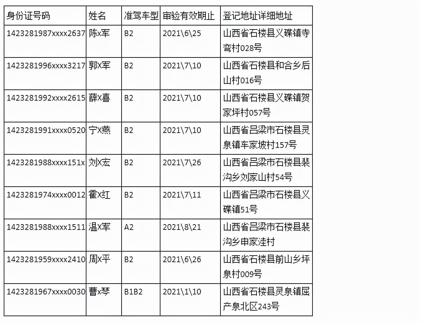 石楼交警8月份五大曝光新闻通稿