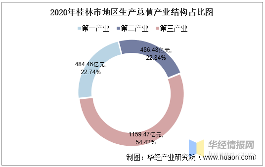 桂林2020年人均gdp_2016 2020年桂林市地区生产总值 产业结构及人均GDP统计