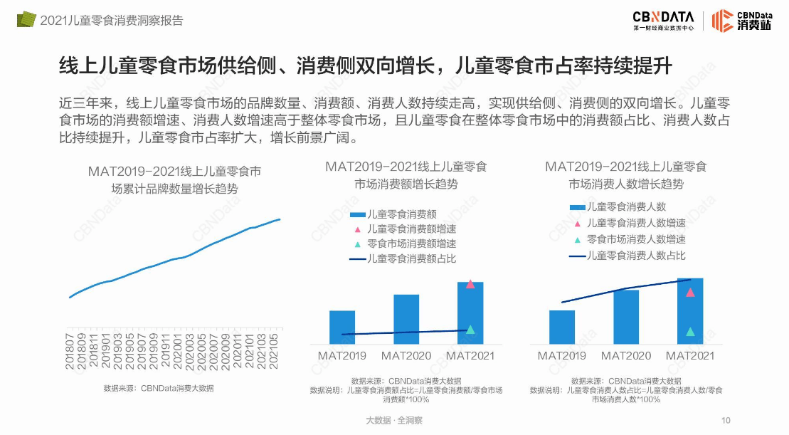 食品|儿童零食团标实施一周年,哪些品牌和卖点成功出圈了?