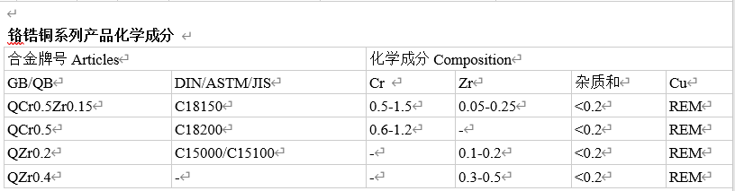 C18150、C18200、C15000高强高导铬锆铜合金材料 - 脉脉