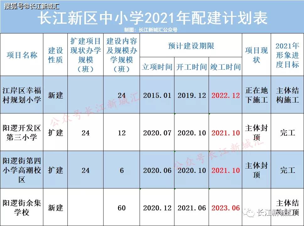 计划|名单公布！长江新区今年新改扩建这些中小学