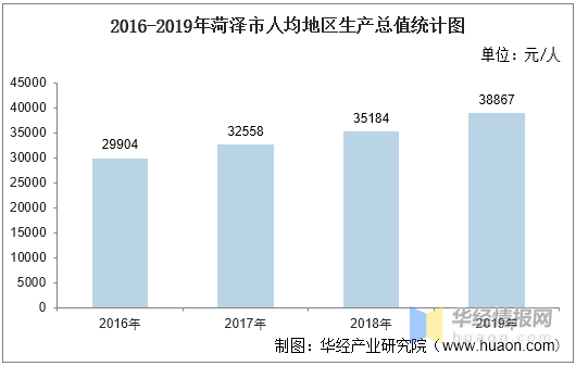 菏泽市gdp总值_2018山东第一季度GDP出炉 菏泽国内生产总值超4城市