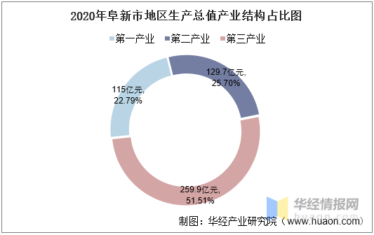 阜新市人均gdp多少_精华 透视近年各省人均GDP排名