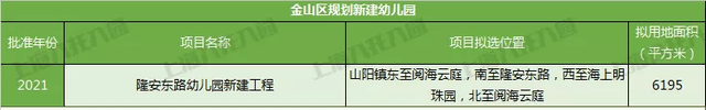 奉贤|宋庆龄、中福会……上海2021新建55所幼儿园！18所即将建成！在你家门口吗？