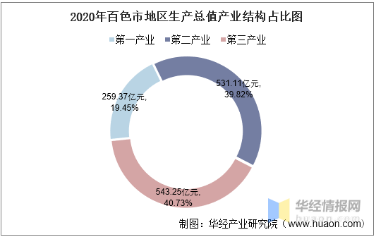 2020百色gdp排名_广西百色的2020年前三季度GDP出炉,排名有何变化