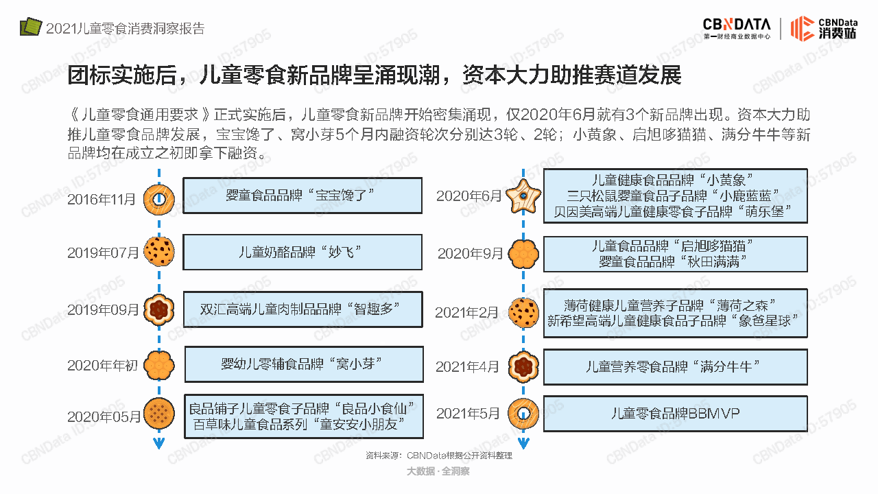 食品|2021儿童零食消费洞察报告-CBNData