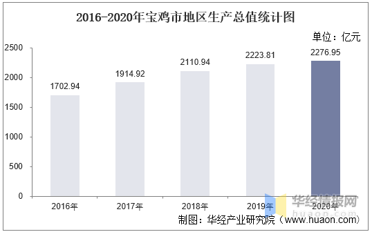 宝鸡各县2020gdp排名_2016-2020年宝鸡市地区生产总值、产业结构及人均GDP统计