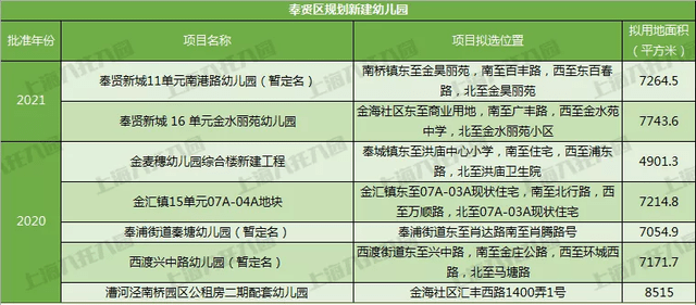 奉贤|宋庆龄、中福会……上海2021新建55所幼儿园！18所即将建成！在你家门口吗？