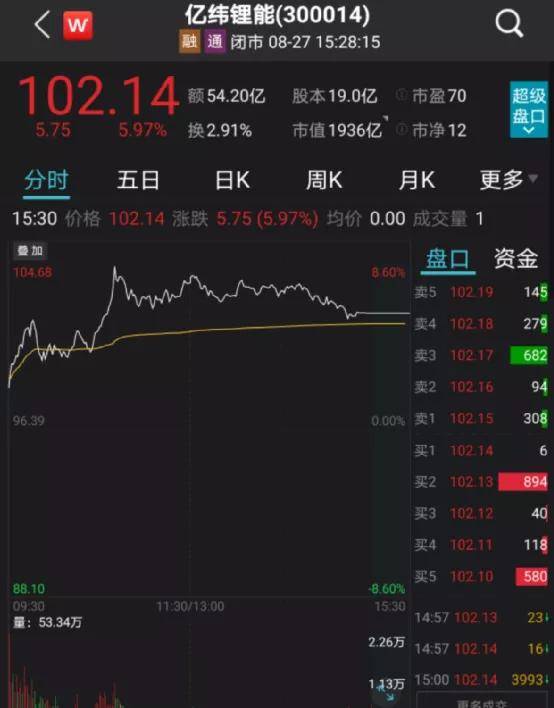 净利激增300%多！2000亿锂电大白马火了，股价又大涨，却有顶流基金经理减持了_亿纬锂能