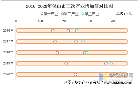 保山市最新gdp_过去5年云南州市经济比较