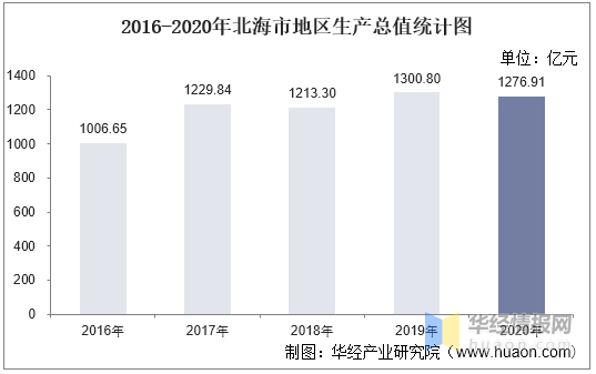 2020年广西北海市gdp_2016 2020年北海市地区生产总值 产业结构及人均GDP统计(2)