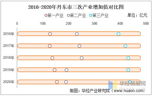 2020辽宁丹东gdp_2016 2020年丹东市地区生产总值 产业结构及人均GDP统计(3)