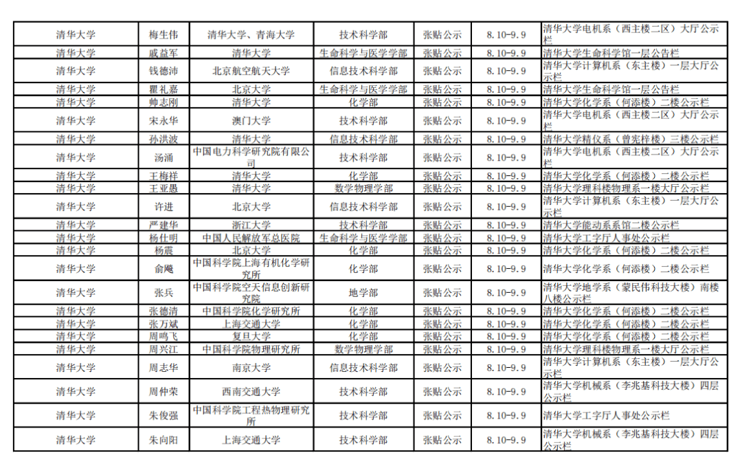 网站|2021年中科院院士增选初步候选人公示材料公示情况汇总