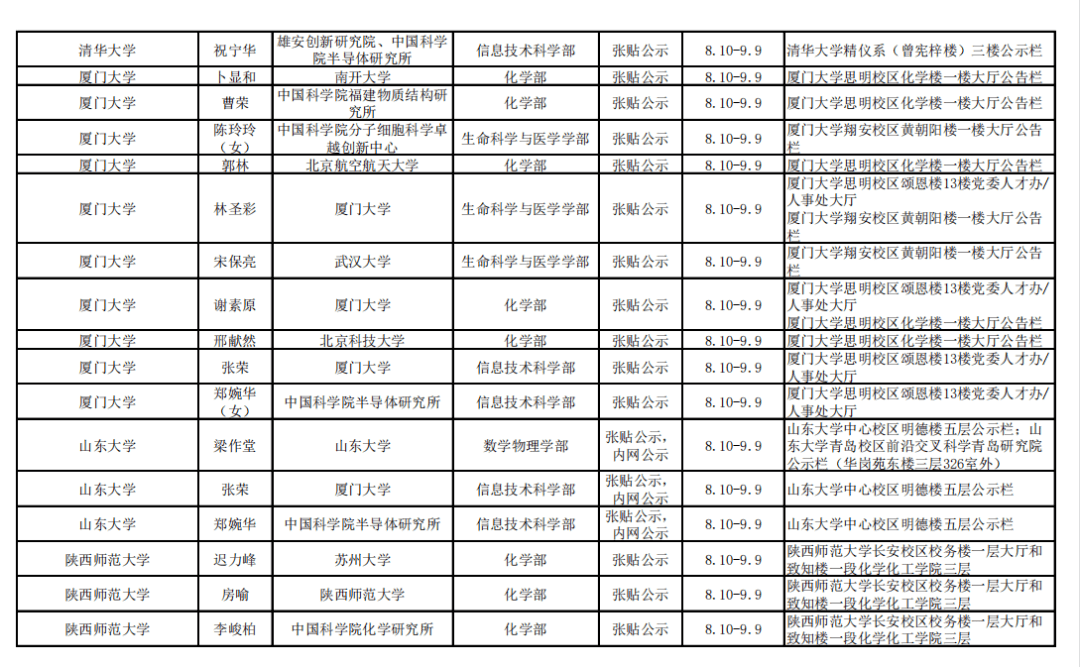 网站|2021年中科院院士增选初步候选人公示材料公示情况汇总