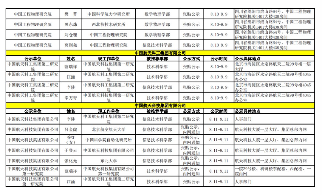 网站|2021年中科院院士增选初步候选人公示材料公示情况汇总