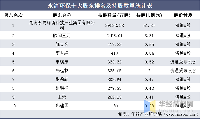 湖南环保公司排名_湖南香烟销量排名(3)