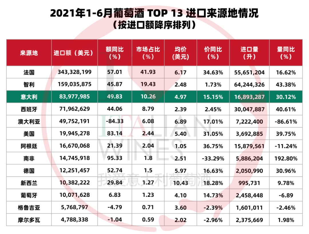 同比|意大利酒中国市场凸显复苏劲头，起泡酒表现抢眼