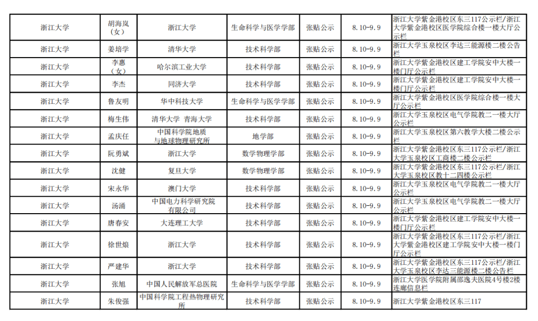 网站|2021年中科院院士增选初步候选人公示材料公示情况汇总