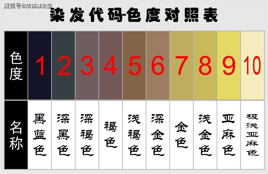 的基色中,黑色成分比例不同,从深到浅分为10个色度,分别用数字来表示