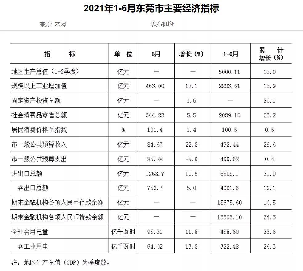 东莞有多少个镇各个镇gdp排名_大岭山成东莞黄金地段 价格 新洼地 ,一手盘均价23872元,全市NO.10(2)