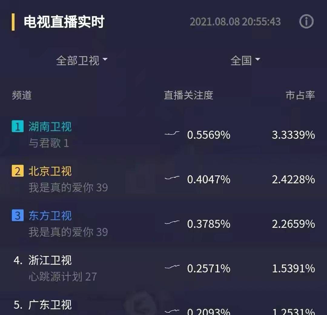 情节|上线首日收视第一，热度超《荣耀》，湖南台又抽中王炸了？