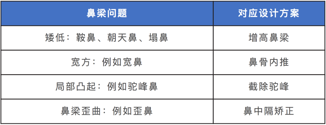 整形|权威！鼻部美学设计最全解析