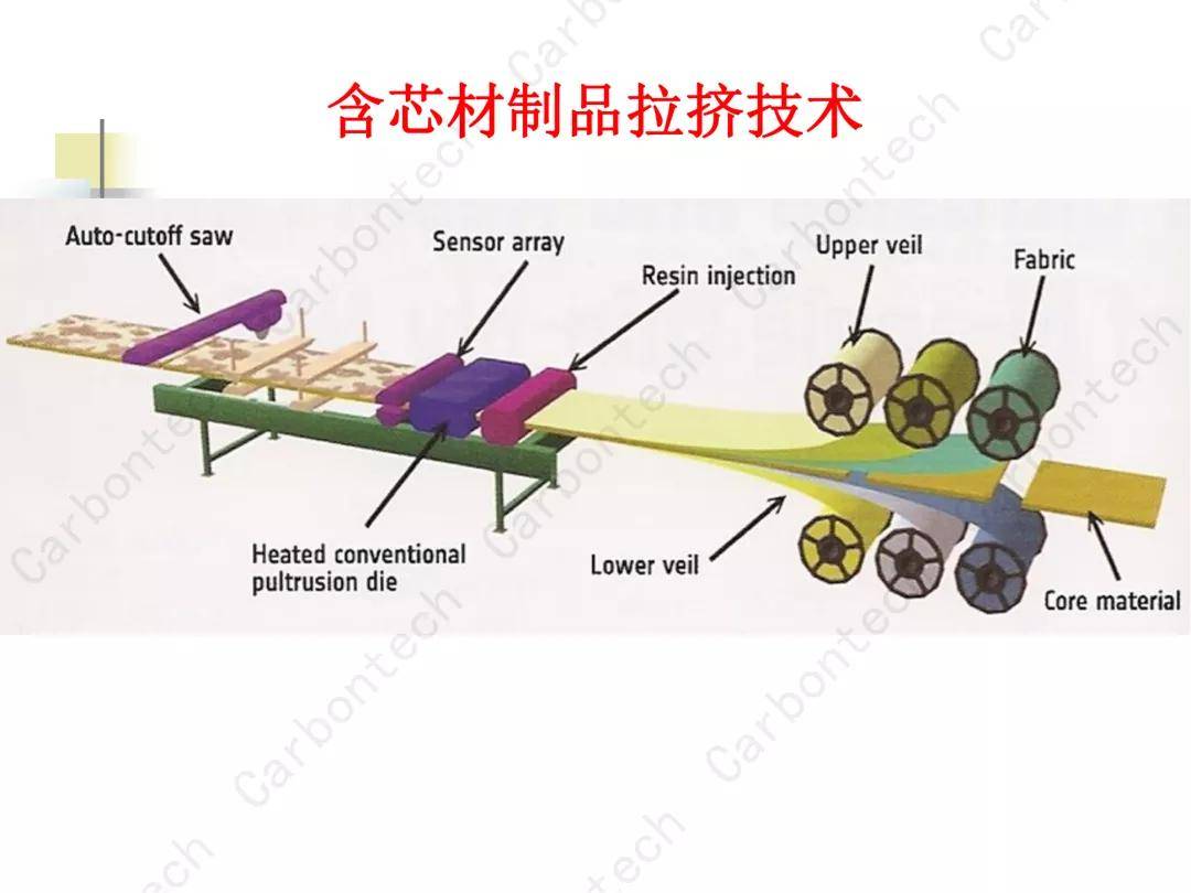 最全的拉挤成型工艺及介绍拉挤拉挤缠绕在线编织拉挤