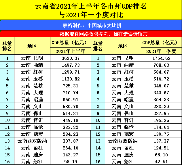 青海省gdp排名2021_2021年一季度青海各市州GDP 西宁排名第一 海西排名第二