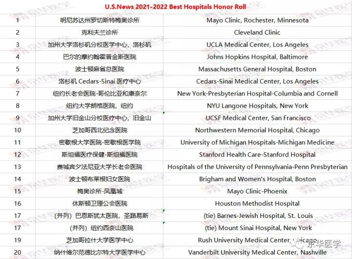 国外医院排行_美国《新闻周刊》和德国全球数据研究公司推出2022年全球最佳专科医...