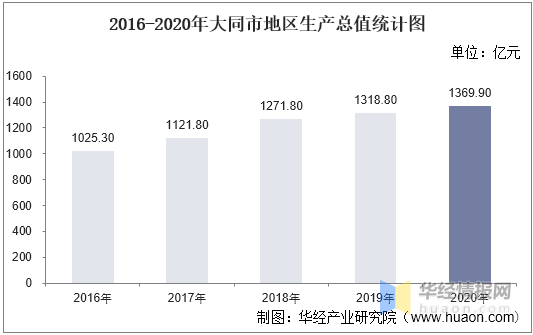 2020年大同gdp是多少亿_1369.9亿元 2020大同GDP增速全省第4