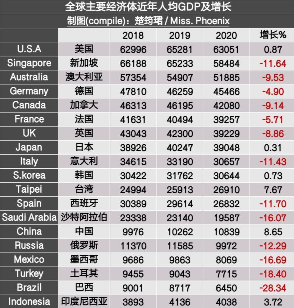 韩国人均gdp美元2020_正式公布 2020年韩国GDP约为1.63万亿美元,仍超过我国广东省(2)