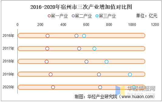 宿州gdp人均_2016-2020年宿州市地区生产总值、产业结构及人均GDP统计