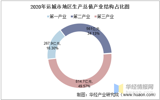 山西运城gdp_山西人均可支配收入:长治第四,运城、吕梁、忻州后三位