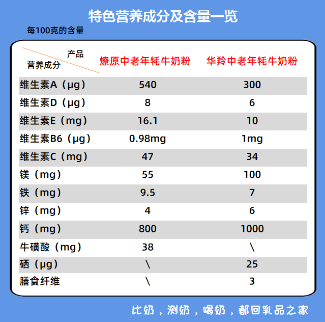 2款中老年牦牛奶粉深度测评燎原值得买华羚不值得买
