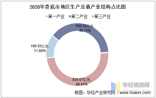 娄底市县区GDP_2016 2020年娄底市地区生产总值 产业结构及人均GDP统计