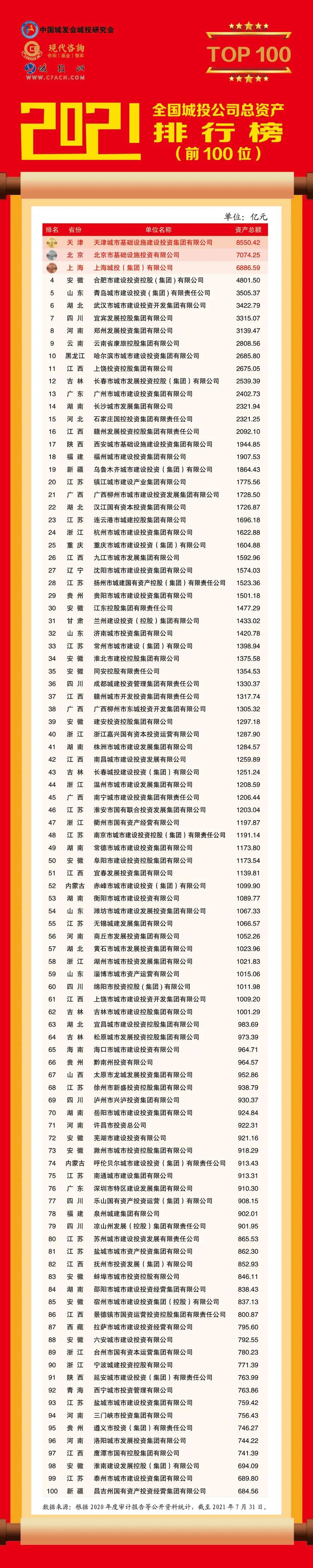 网投排行榜_2021全国城投公司总资产排行榜正式发布