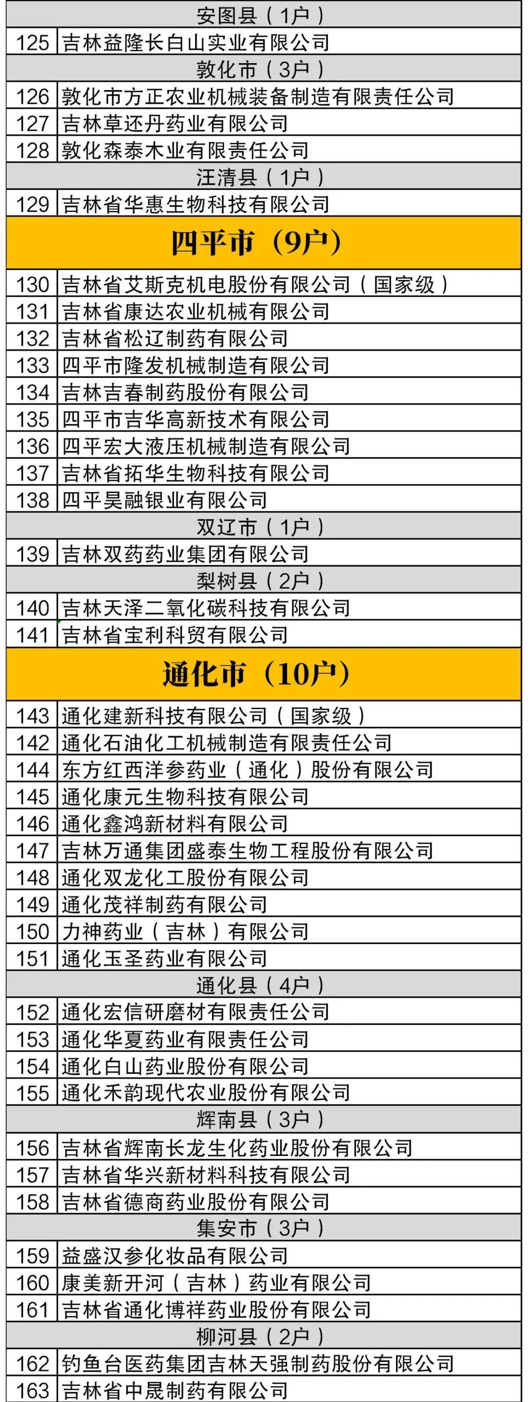 名单公布！吉林省197家企业上榜！