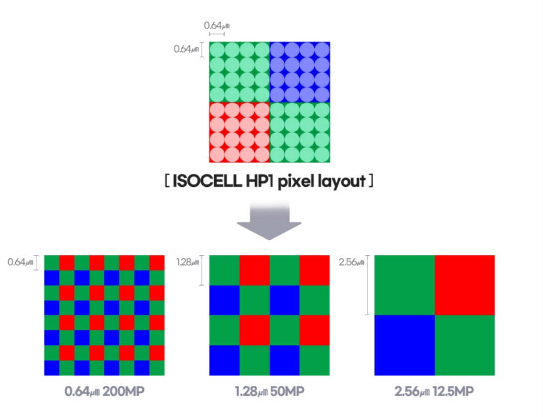 对焦|2亿像素来了！三星发布ISOCELL HP1及GN5传感器